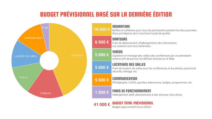 Projection du budget de Sud Web 2017